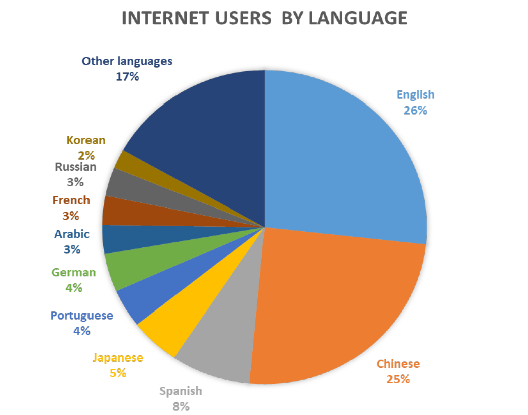 web languages