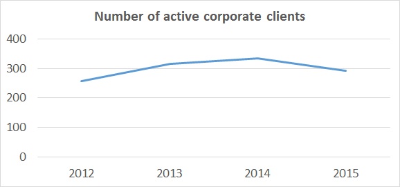 active corporate clients eng