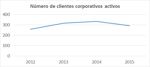 active corporate clients es