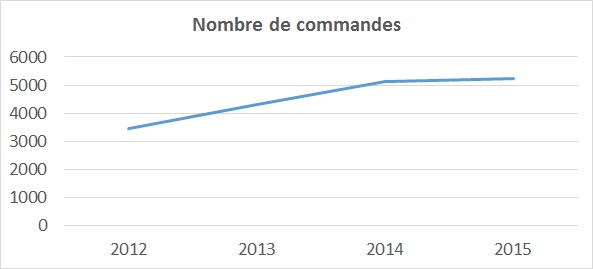 number jobs fre