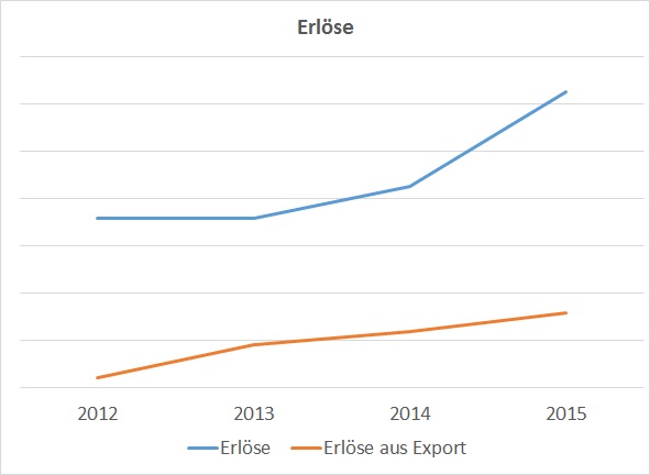 revenue deu